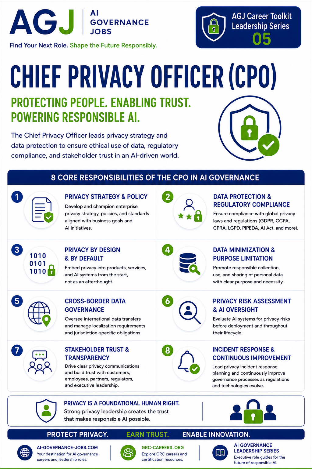 Chief Privacy Officer (CPO) career guide: protecting people, enabling trust, and powering responsible AI, with the 8 core responsibilities of the CPO in AI governance